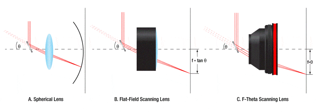 F-Theta Lenses Tutorial