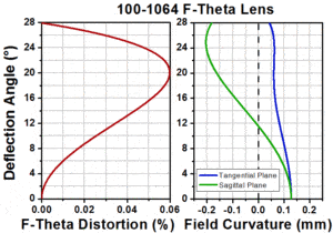 F-Theta Lenses Tutorial
