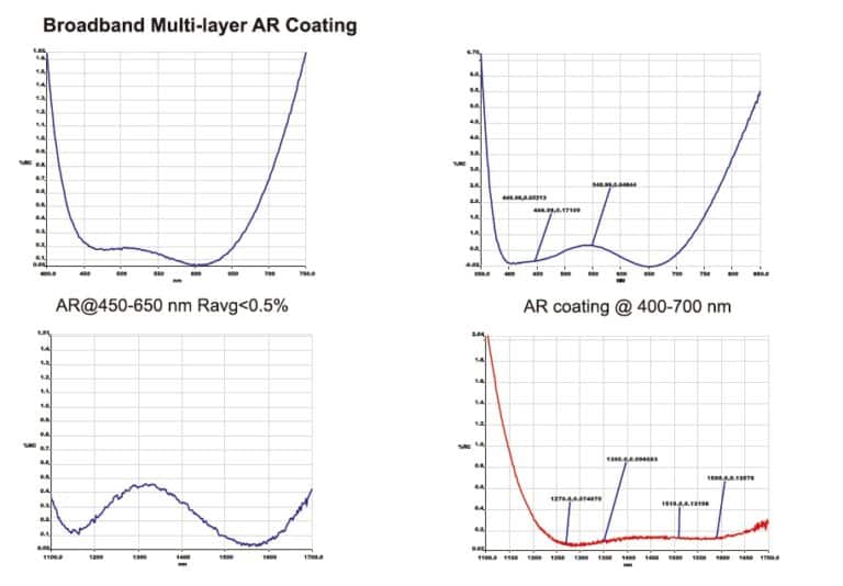 Optical Coating - Optics Coating Capability | SUPERIOR Lenses